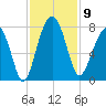 Isle of Hope tide chart for Sunday, November 9, 2025