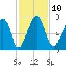 Isle of Hope tide chart for Wednesday, December 10, 2025