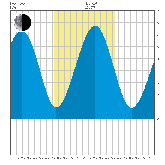 Isle of Hope tide chart for Thursday, December 11, 2025