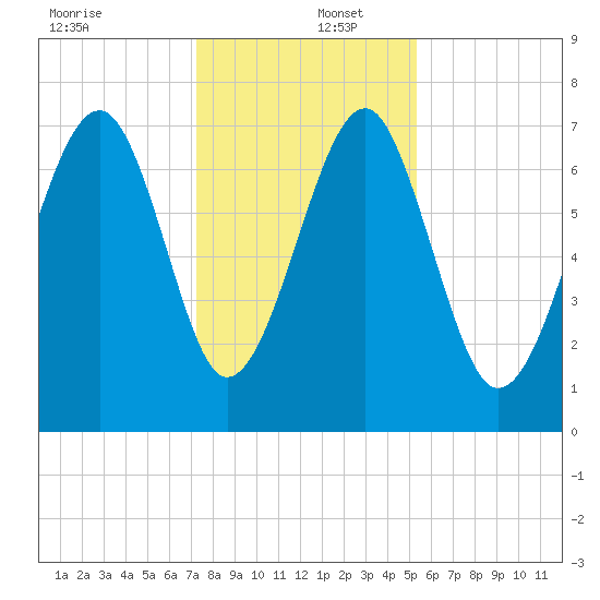 Isle of Hope tide chart for Friday, December 12, 2025