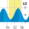 Isle of Hope tide chart for Friday, December 12, 2025