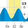 Isle of Hope tide chart for Saturday, December 13, 2025