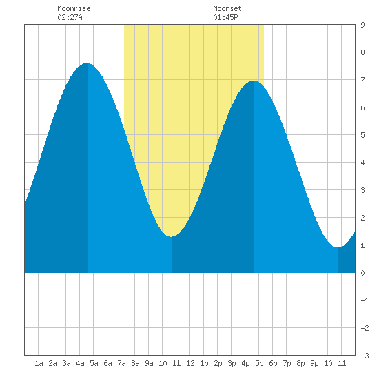 Isle of Hope tide chart for Sunday, December 14, 2025