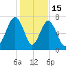 Isle of Hope tide chart for Monday, December 15, 2025