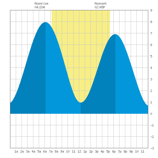 Isle of Hope tide chart for Tuesday, December 16, 2025