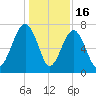 Isle of Hope tide chart for Tuesday, December 16, 2025