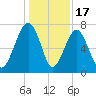 Isle of Hope tide chart for Wednesday, December 17, 2025