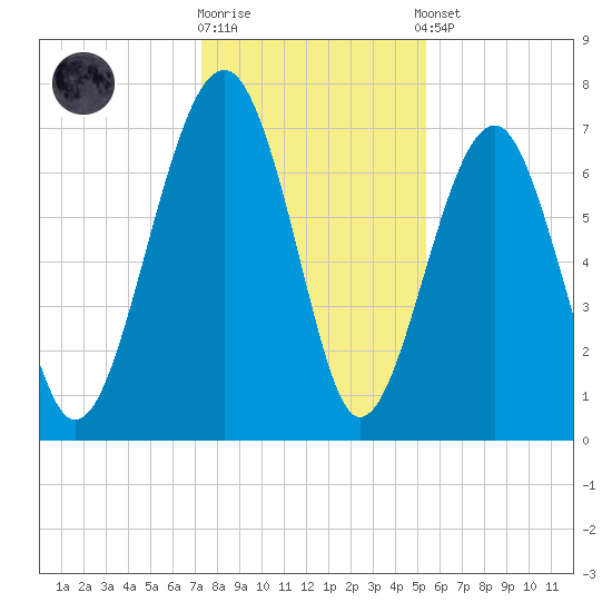 Isle of Hope tide chart for Friday, December 19, 2025