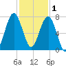 Isle of Hope tide chart for Monday, December 1, 2025