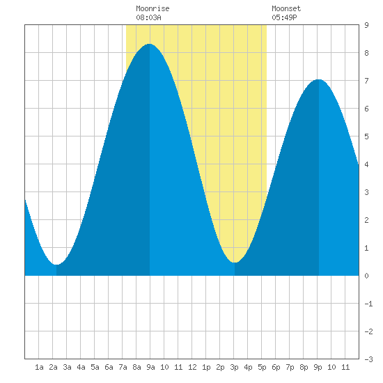 Isle of Hope tide chart for Saturday, December 20, 2025