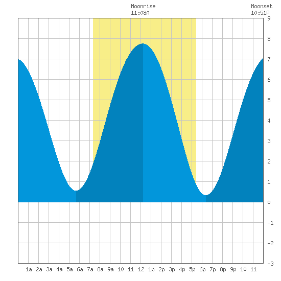 Isle of Hope tide chart for Thursday, December 25, 2025