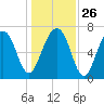 Isle of Hope tide chart for Friday, December 26, 2025