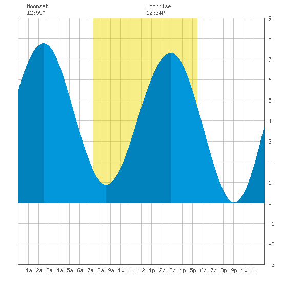 Isle of Hope tide chart for Sunday, December 28, 2025