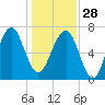 Isle of Hope tide chart for Sunday, December 28, 2025