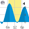 Isle of Hope tide chart for Thursday, December 4, 2025