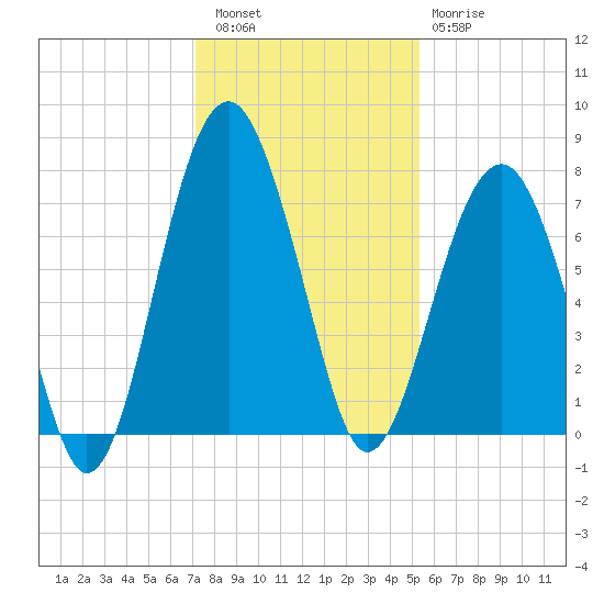 Isle of Hope tide chart for Friday, December 5, 2025