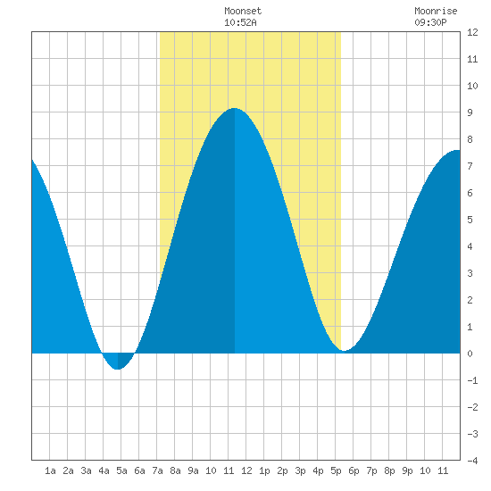 Isle of Hope tide chart for Monday, December 8, 2025