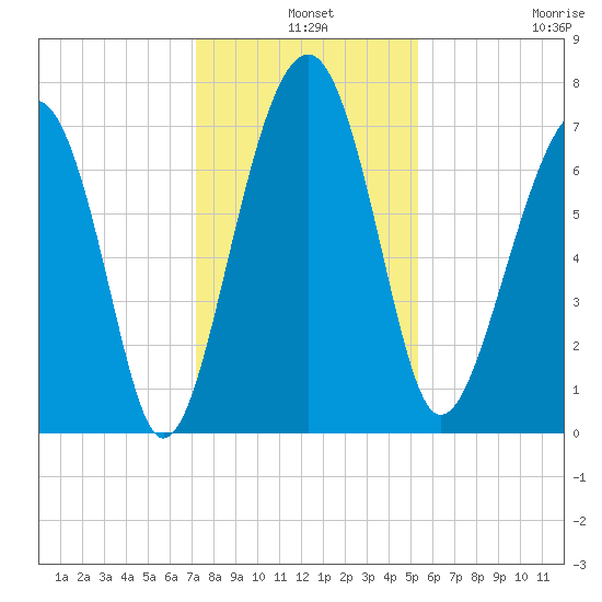 Isle of Hope tide chart for Tuesday, December 9, 2025