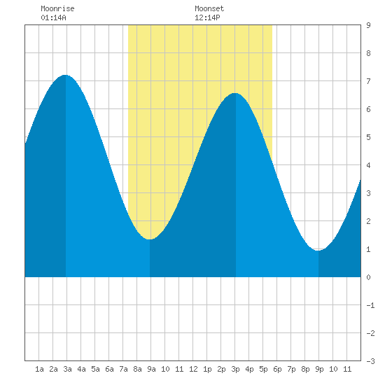 Isle of Hope tide chart for Sunday, January 11, 2026