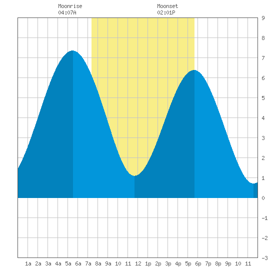 Isle of Hope tide chart for Wednesday, January 14, 2026