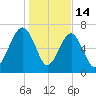 Isle of Hope tide chart for Wednesday, January 14, 2026
