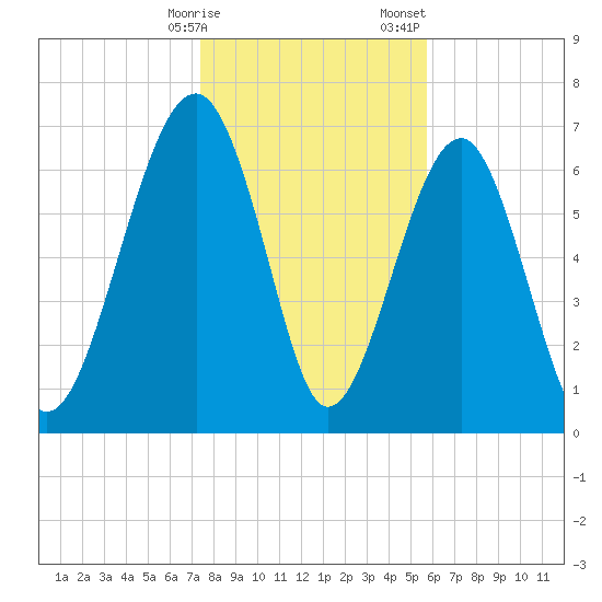 Isle of Hope tide chart for Friday, January 16, 2026