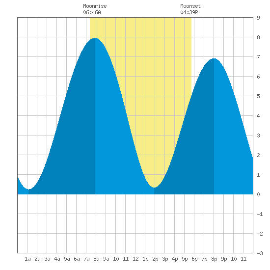 Isle of Hope tide chart for Saturday, January 17, 2026