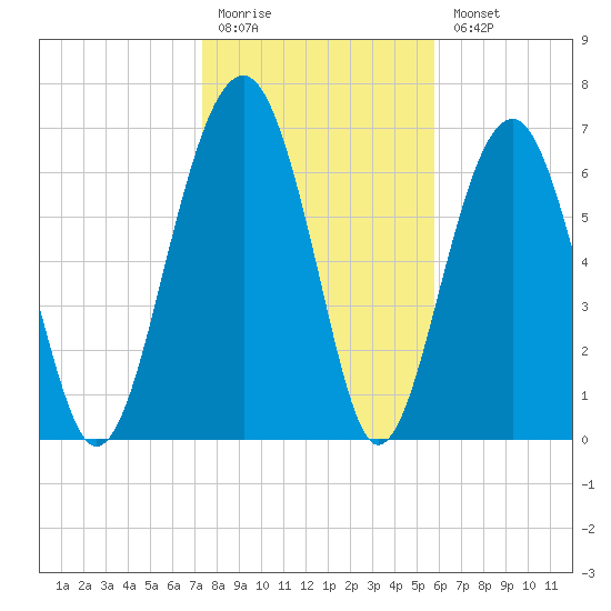 Isle of Hope tide chart for Monday, January 19, 2026
