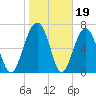 Isle of Hope tide chart for Monday, January 19, 2026