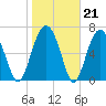 Isle of Hope tide chart for Wednesday, January 21, 2026