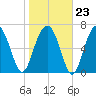 Isle of Hope tide chart for Friday, January 23, 2026