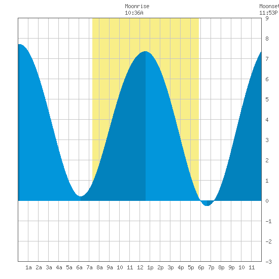 Isle of Hope tide chart for Saturday, January 24, 2026
