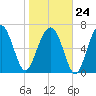 Isle of Hope tide chart for Saturday, January 24, 2026