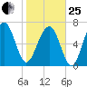 Isle of Hope tide chart for Sunday, January 25, 2026