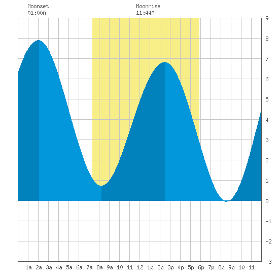 Isle of Hope tide chart for Monday, January 26, 2026