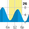Isle of Hope tide chart for Monday, January 26, 2026