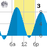 Isle of Hope tide chart for Saturday, January 3, 2026