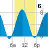 Isle of Hope tide chart for Tuesday, January 6, 2026