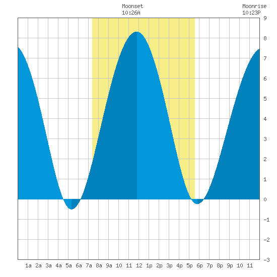 Isle of Hope tide chart for Wednesday, January 7, 2026