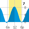 Isle of Hope tide chart for Wednesday, January 7, 2026