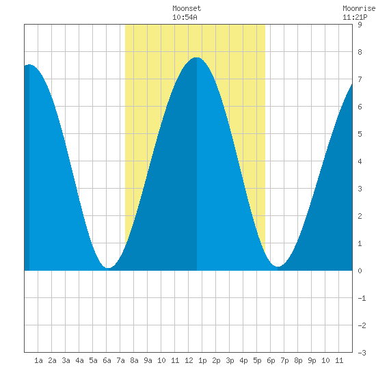 Isle of Hope tide chart for Thursday, January 8, 2026
