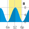 Isle of Hope tide chart for Thursday, January 8, 2026