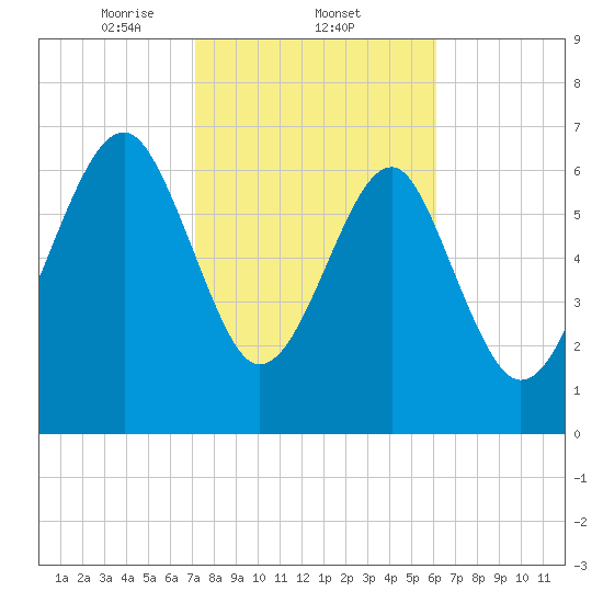 Isle of Hope tide chart for Wednesday, February 11, 2026