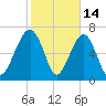 Isle of Hope tide chart for Saturday, February 14, 2026