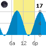 Isle of Hope tide chart for Tuesday, February 17, 2026