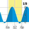 Isle of Hope tide chart for Thursday, February 19, 2026