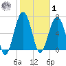 Isle of Hope tide chart for Sunday, February 1, 2026
