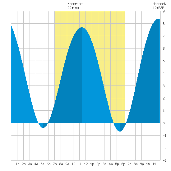 Isle of Hope tide chart for Saturday, February 21, 2026
