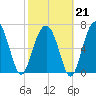 Isle of Hope tide chart for Saturday, February 21, 2026
