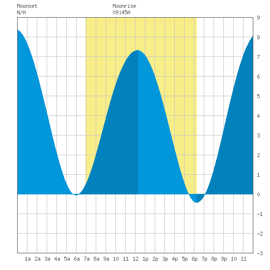 Isle of Hope tide chart for Sunday, February 22, 2026